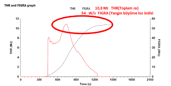 Grafik-2 Tipik B2 THR Açığa çıkan toplam ısı ve Figra Yangın büyüme hız indisi .jpg