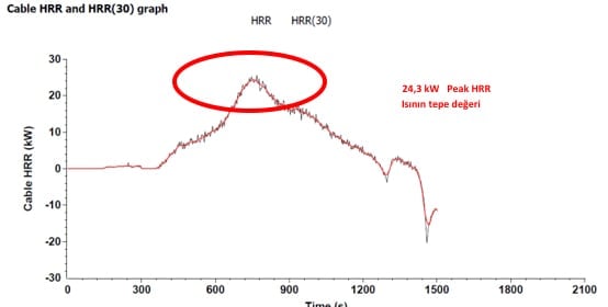 Grafik-1 Tipik B2 Peak HRR Açığa çıkan ısının tepe değeri