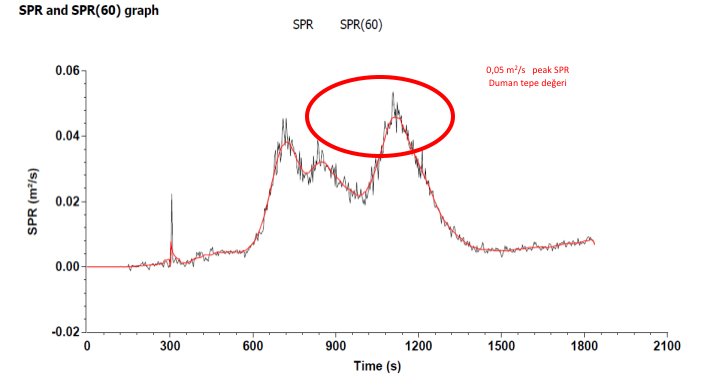  Grafik-3 Tipik s1 Peak SPR duman oluşumu tepe değeri