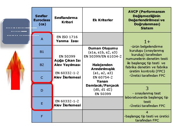 Yanma sınıflarına göre (AVCP) Performansın Değişmezliğinin Değerlendirilmesi ve Doğrulanması Sistemleri